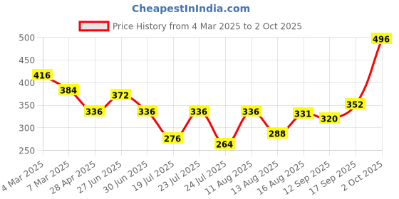 ajio.com uniqchoice 120 TC Floral Print Cotton Jaipuri Double BedSheet with Pillow Cover uniqchoice Price History Graph from 4 Mar 2025 to 2 Oct 2025