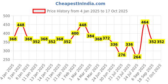 ajio.com uniqchoice 120 TC Floral Print Double Bedsheet with Pillow Covers uniqchoice Price History Graph from 4 Jan 2025 to 16 Oct 2025
