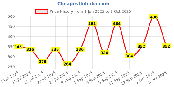 ajio.com uniqchoice  120 TC Floral Print Double Bedsheet with Pillow Covers uniqchoice Price History Graph from 1 Jun 2025 to 8 Oct 2025