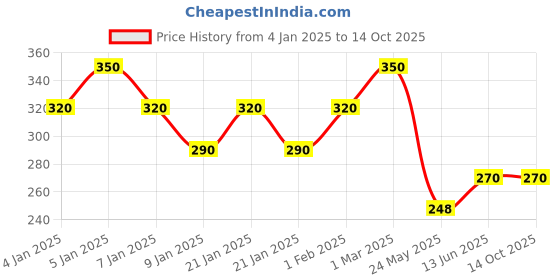 ajio.com uniqchoice 120 TC Floral Print Single Bedsheet with Pillow Cover uniqchoice Price History Graph from 4 Jan 2025 to 13 Oct 2025