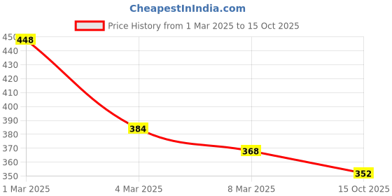 ajio.com uniqchoice 120 TC Jaipuri Print Cotton Double Bedsheet with 2 Pillow Covers uniqchoice Price History Graph from 1 Mar 2025 to 15 Oct 2025