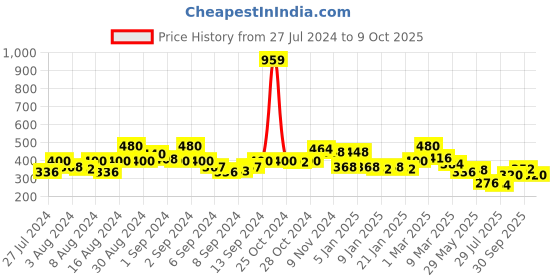 ajio.com uniqchoice 120 TC Printed Double Bedsheet with Pillow Covers uniqchoice Price History Graph from 27 Jul 2024 to 9 Oct 2025