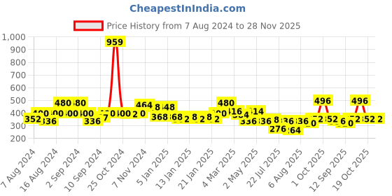 ajio.com uniqchoice 120 TC Printed Double Bedsheet with Pillow Covers uniqchoice Price History Graph from 7 Aug 2024 to 27 Nov 2025