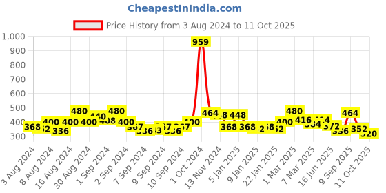 ajio.com uniqchoice 120 TC Printed Double Bedsheet with Pillow Covers uniqchoice Price History Graph from 3 Aug 2024 to 11 Oct 2025