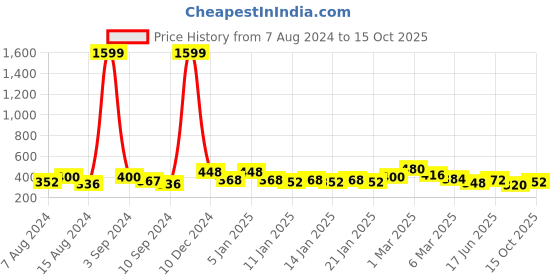 ajio.com uniqchoice 120 TC Printed Double Bedsheet with Pillow Covers uniqchoice Price History Graph from 7 Aug 2024 to 15 Oct 2025