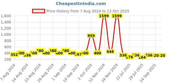 ajio.com uniqchoice 120 TC Printed Double Bedsheet with Pillow Covers uniqchoice Price History Graph from 7 Aug 2024 to 12 Oct 2025