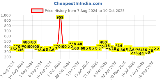 ajio.com uniqchoice 120 TC Printed Double Bedsheet with Pillow Covers uniqchoice Price History Graph from 7 Aug 2024 to 10 Oct 2025