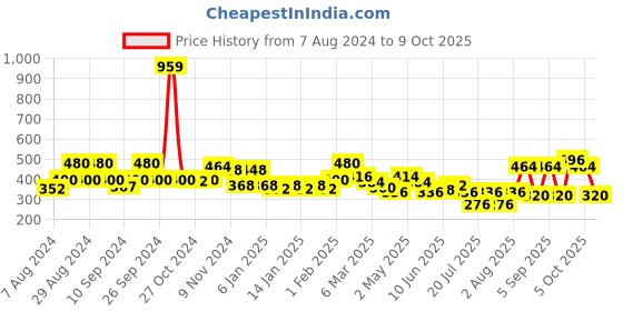 ajio.com uniqchoice 120 TC Printed Double Bedsheet with Pillow Covers uniqchoice Price History Graph from 7 Aug 2024 to 9 Oct 2025