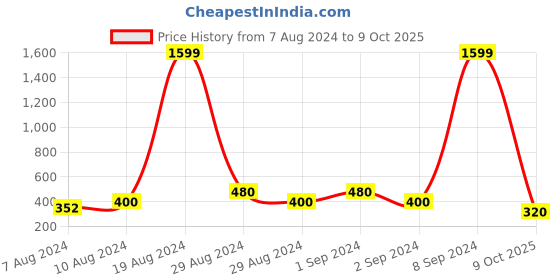 ajio.com uniqchoice 120 TC Printed Double Bedsheet with Pillow Covers uniqchoice Price History Graph from 7 Aug 2024 to 9 Oct 2025