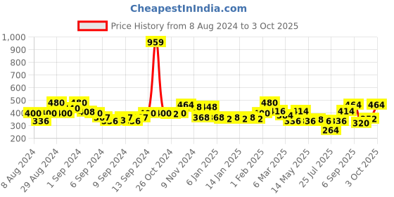 ajio.com uniqchoice 120 TC Printed Double Bedsheet with Pillow Covers uniqchoice Price History Graph from 8 Aug 2024 to 3 Oct 2025