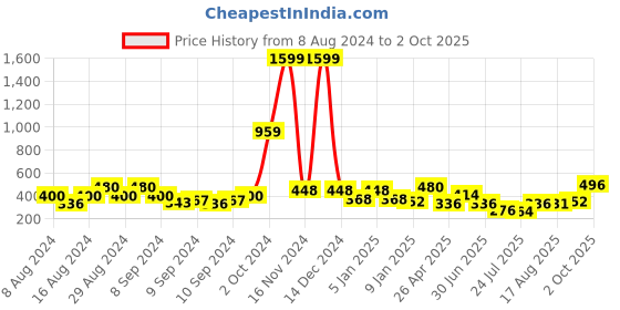 ajio.com uniqchoice 120 TC Printed Double Bedsheet with Pillow Covers uniqchoice Price History Graph from 8 Aug 2024 to 2 Oct 2025