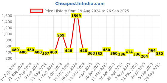 ajio.com uniqchoice 120 TC Printed Double Bedsheet with Pillow Covers uniqchoice Price History Graph from 19 Aug 2024 to 26 Sep 2025