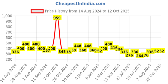 ajio.com uniqchoice 120 TC Printed Double Bedsheet with Pillow Covers uniqchoice Price History Graph from 14 Aug 2024 to 12 Oct 2025