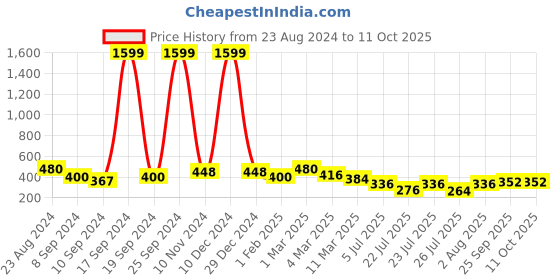 ajio.com uniqchoice 120 TC Printed Double Bedsheet with Pillow Covers uniqchoice Price History Graph from 23 Aug 2024 to 10 Oct 2025