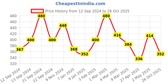 ajio.com uniqchoice 120 TC Printed Double Bedsheet with Pillow Covers uniqchoice Price History Graph from 12 Sep 2024 to 26 Oct 2025