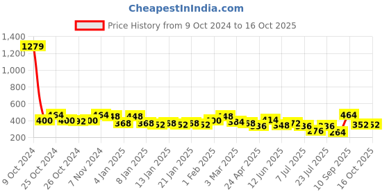 ajio.com uniqchoice 120 TC Printed Double Bedsheet with Pillow Covers uniqchoice Price History Graph from 9 Oct 2024 to 16 Oct 2025