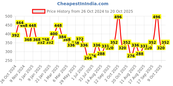 ajio.com uniqchoice 120 TC Printed Double Bedsheet with Pillow Covers uniqchoice Price History Graph from 26 Oct 2024 to 20 Oct 2025