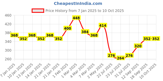 ajio.com uniqchoice 120 TC Printed Double Bedsheet with Pillow Covers uniqchoice Price History Graph from 7 Jan 2025 to 10 Oct 2025