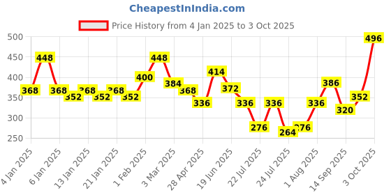 ajio.com uniqchoice 120 TC Printed Double Bedsheet with Pillow Covers uniqchoice Price History Graph from 4 Jan 2025 to 3 Oct 2025