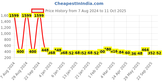 ajio.com uniqchoice 120 TC Printed King Size Bedsheet with Pillow Covers uniqchoice Price History Graph from 7 Aug 2024 to 10 Oct 2025