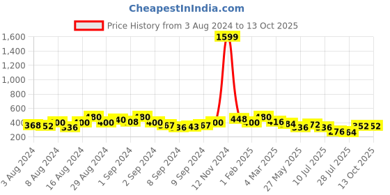 ajio.com uniqchoice 120 TC Printed King Size Bedsheet with Pillow Covers uniqchoice Price History Graph from 3 Aug 2024 to 13 Oct 2025