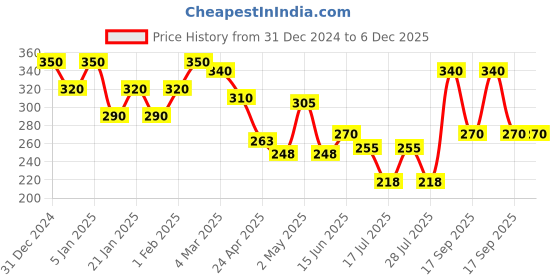 ajio.com uniqchoice 120 TC Printed Single Bedsheet with Pillow Cover uniqchoice Price History Graph from 31 Dec 2024 to 6 Dec 2025