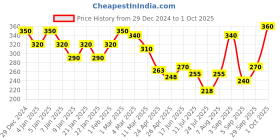 ajio.com uniqchoice 120 TC Printed Single Bedsheet with Pillow Cover uniqchoice Price History Graph from 29 Dec 2024 to 1 Oct 2025