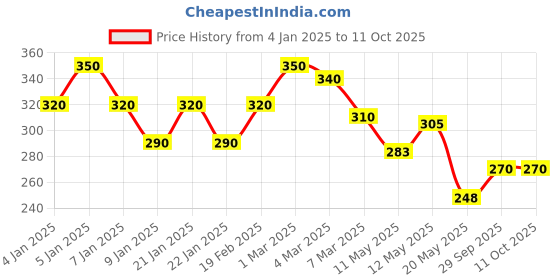 ajio.com uniqchoice 120 TC Printed Single Bedsheet with Pillow Cover uniqchoice Price History Graph from 4 Jan 2025 to 11 Oct 2025