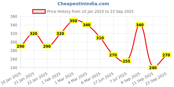 ajio.com uniqchoice 120 TC Printed Single Bedsheet with Pillow Cover uniqchoice Price History Graph from 10 Jan 2025 to 23 Sep 2025