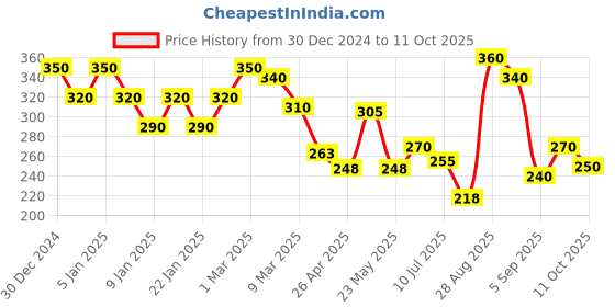 ajio.com uniqchoice 120 TC Printed Single Bedsheet with Pillow Cover uniqchoice Price History Graph from 30 Dec 2024 to 11 Oct 2025