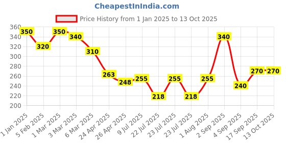 ajio.com uniqchoice 120 TC Printed Single Bedsheet with Pillow Cover uniqchoice Price History Graph from 1 Jan 2025 to 12 Oct 2025