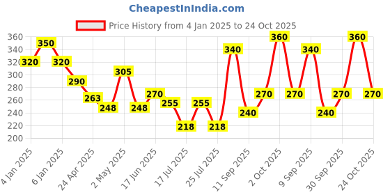 ajio.com uniqchoice 120 TC Printed Single Bedsheet with Pillow Cover uniqchoice Price History Graph from 4 Jan 2025 to 24 Oct 2025