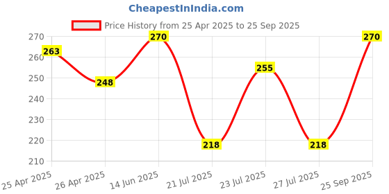 ajio.com uniqchoice 120 TC Printed Single Bedsheet with Pillow Cover uniqchoice Price History Graph from 25 Apr 2025 to 25 Sep 2025