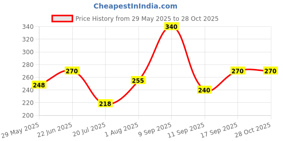ajio.com uniqchoice 120 TC Printed Single Bedsheet with Pillow Cover uniqchoice Price History Graph from 29 May 2025 to 28 Oct 2025
