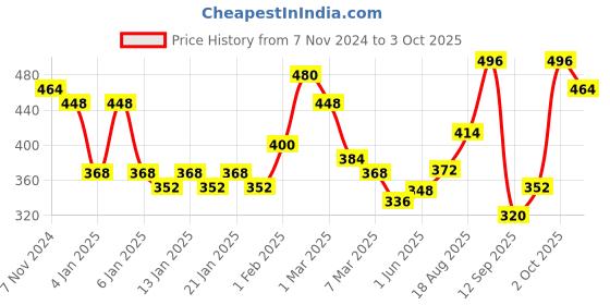 ajio.com uniqchoice 120 TC Tree Print Double Bedsheet with Pillow Covers uniqchoice Price History Graph from 7 Nov 2024 to 3 Oct 2025