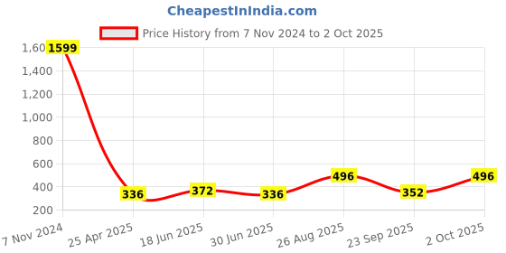 ajio.com uniqchoice 120 TC Tree Print Double Bedsheet with Pillow Covers uniqchoice Price History Graph from 7 Nov 2024 to 2 Oct 2025