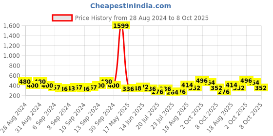 ajio.com uniqchoice 120TC Double Bedsheet with 2 Pillow Covers uniqchoice Price History Graph from 28 Aug 2024 to 8 Oct 2025