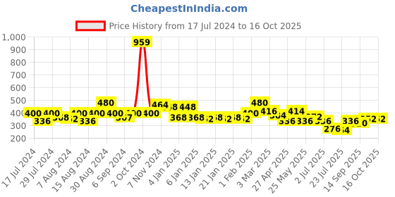 ajio.com uniqchoice 150 TC Block Print Double Bedsheet with Pillow Covers uniqchoice Price History Graph from 17 Jul 2024 to 16 Oct 2025