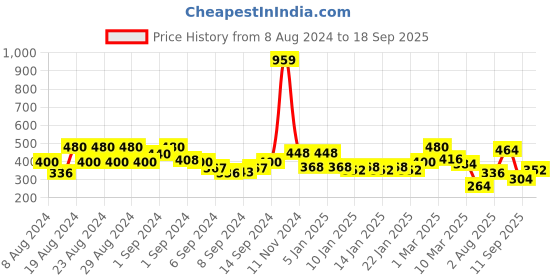 ajio.com uniqchoice 150 TC Block Print Double Bedsheet with Pillow Covers uniqchoice Price History Graph from 8 Aug 2024 to 18 Sep 2025