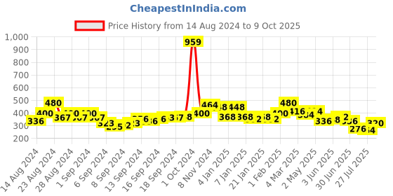 ajio.com uniqchoice 150 TC Double Bedsheet with 2 Pillow Covers uniqchoice Price History Graph from 14 Aug 2024 to 9 Oct 2025