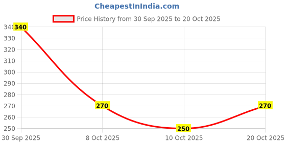 ajio.com uniqchoice 150 TC Floral Print Bedsheet with Pillow Cover uniqchoice Price History Graph from 30 Sep 2025 to 20 Oct 2025