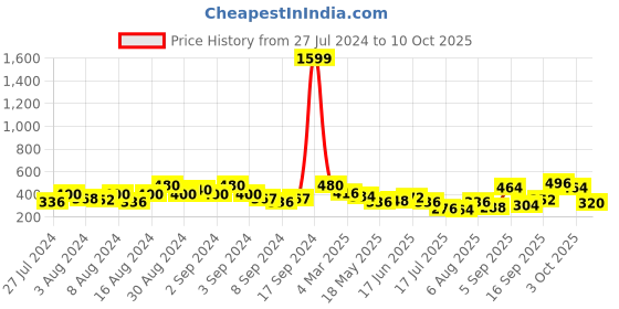 ajio.com uniqchoice 150 TC Floral Print Double Bedsheet with Pillow Covers uniqchoice Price History Graph from 27 Jul 2024 to 10 Oct 2025