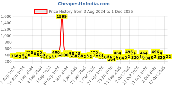 ajio.com uniqchoice 150 TC Floral Print Double Bedsheet with Pillow Covers uniqchoice Price History Graph from 3 Aug 2024 to 1 Dec 2025