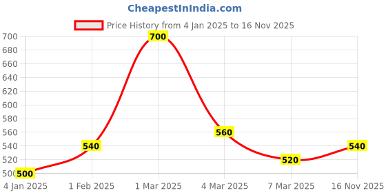 ajio.com uniqchoice 150 TC Floral Print King Size Bedsheet uniqchoice Price History Graph from 4 Jan 2025 to 16 Nov 2025