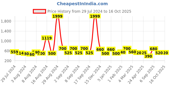 ajio.com uniqchoice 150 TC Floral Print King Size Bedsheet with 2 Pillow Covers uniqchoice Price History Graph from 29 Jul 2024 to 16 Oct 2025