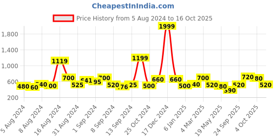 ajio.com uniqchoice 150 TC Floral Print King-Size Bedsheet with Pillow Covers uniqchoice Price History Graph from 5 Aug 2024 to 16 Oct 2025