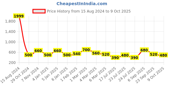 ajio.com uniqchoice 150 TC Floral Print King-Size Bedsheet with Pillow Covers uniqchoice Price History Graph from 15 Aug 2024 to 9 Oct 2025