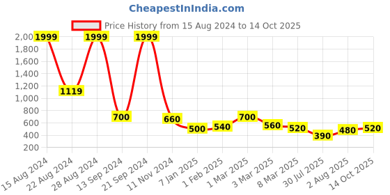 ajio.com uniqchoice 150 TC Floral Print King-Size Bedsheet with Pillow Covers uniqchoice Price History Graph from 15 Aug 2024 to 14 Oct 2025
