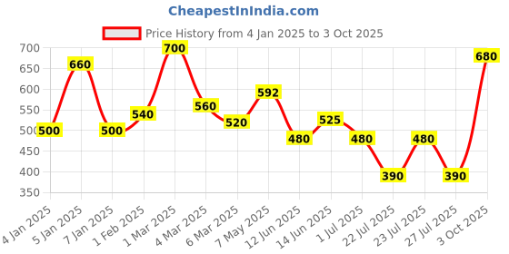 ajio.com uniqchoice 150 TC Floral Print King-Size Bedsheet with Pillow Covers uniqchoice Price History Graph from 4 Jan 2025 to 3 Oct 2025
