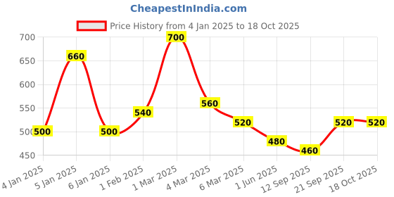 ajio.com uniqchoice 150 TC Floral Print King-Size Bedsheet with Pillow Covers uniqchoice Price History Graph from 4 Jan 2025 to 18 Oct 2025